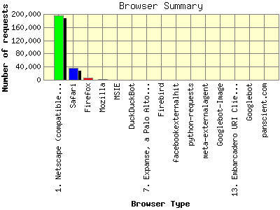 Browser Summary: Number of requests by Browser Type.