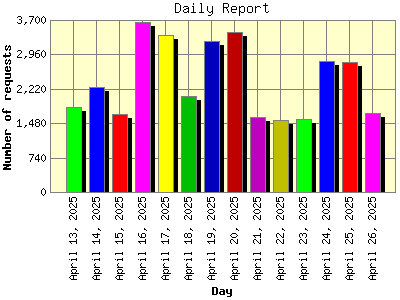 Daily Report: Number of requests by Day.
