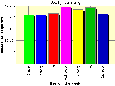Daily Summary: Number of requests by Day of the week.