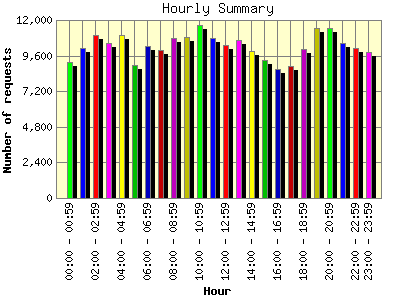 Hourly Summary: Number of requests by Hour.