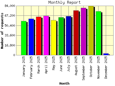 Monthly Report: Number of requests by Month.