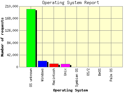Operating System Report: Number of requests by Operating System.