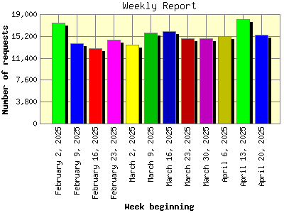 Weekly Report: Number of requests by Week beginning.